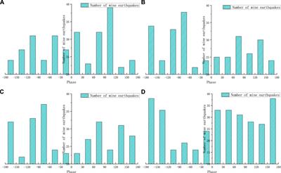 Triggering and Relationship Between Mine Earthquake Activities and Stress of Earth Tides During Deep Mining